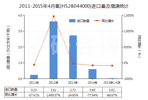 2011-2015年4月氧(HS28044000)進口量及增速統(tǒng)計 2011-2015年4月氧(HS28044000)進口量及增速統(tǒng)計